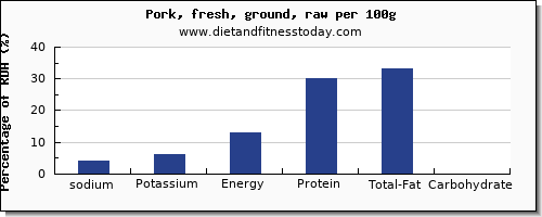 sodium and nutrition facts in ground pork per 100g